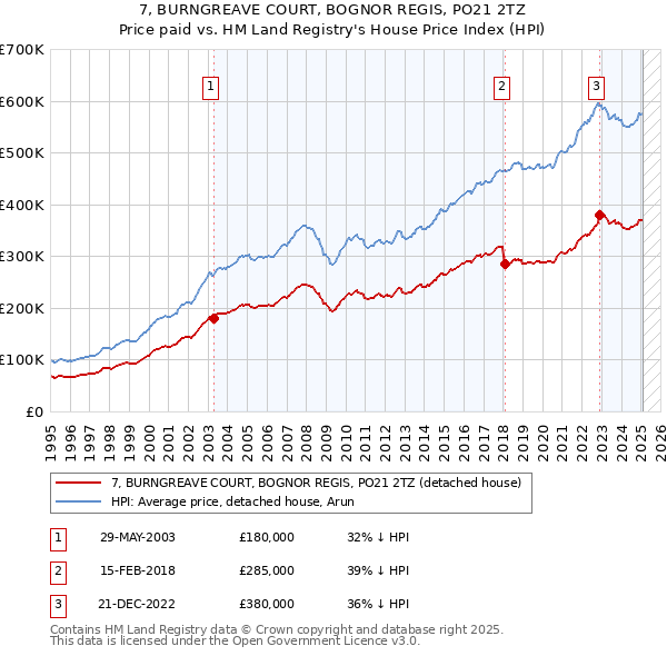 7, BURNGREAVE COURT, BOGNOR REGIS, PO21 2TZ: Price paid vs HM Land Registry's House Price Index