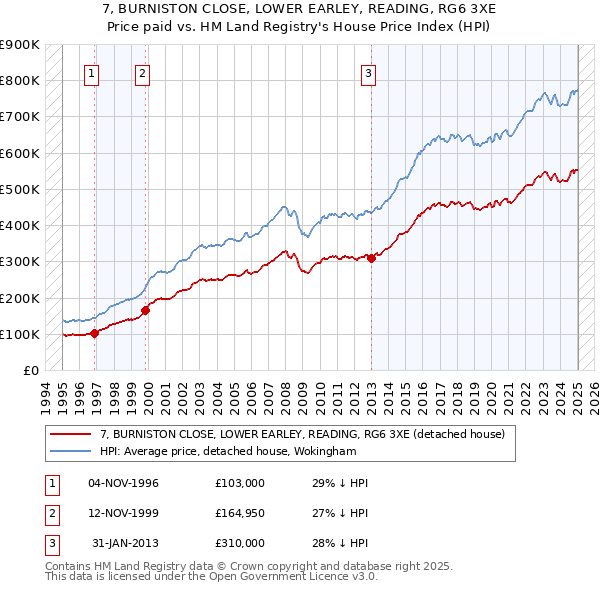 7, BURNISTON CLOSE, LOWER EARLEY, READING, RG6 3XE: Price paid vs HM Land Registry's House Price Index