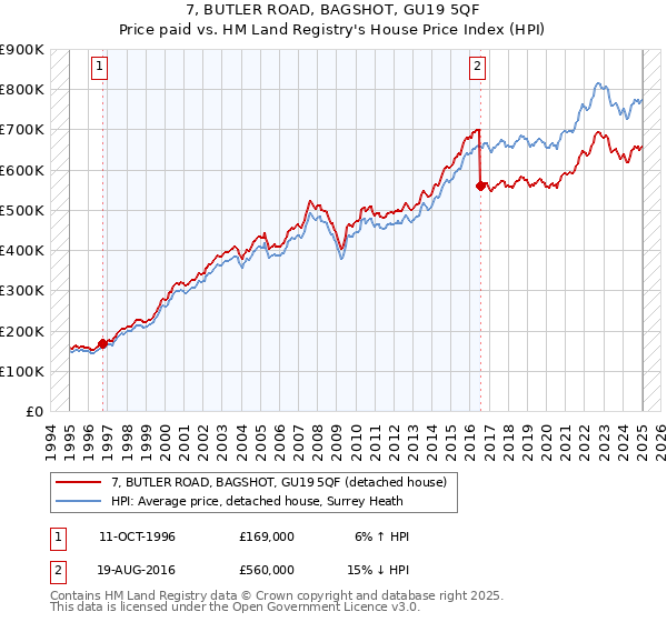 7, BUTLER ROAD, BAGSHOT, GU19 5QF: Price paid vs HM Land Registry's House Price Index