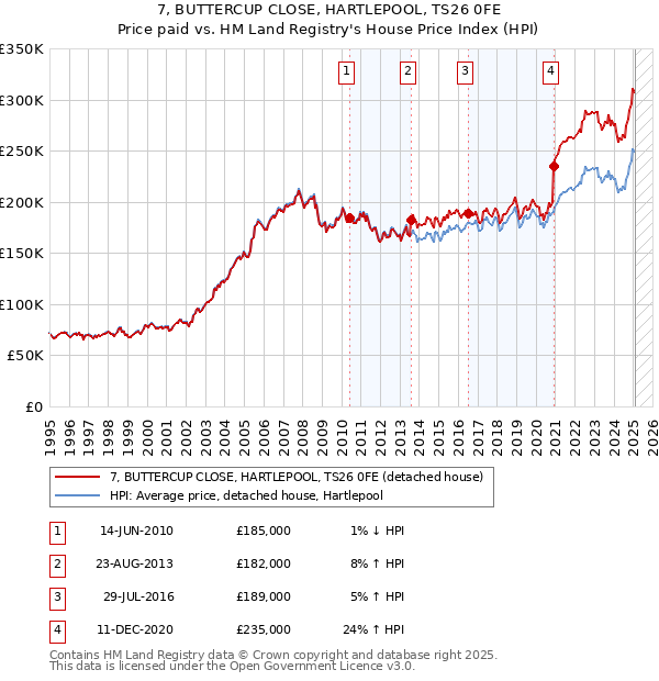 7, BUTTERCUP CLOSE, HARTLEPOOL, TS26 0FE: Price paid vs HM Land Registry's House Price Index