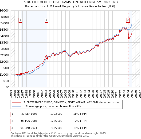 7, BUTTERMERE CLOSE, GAMSTON, NOTTINGHAM, NG2 6NB: Price paid vs HM Land Registry's House Price Index