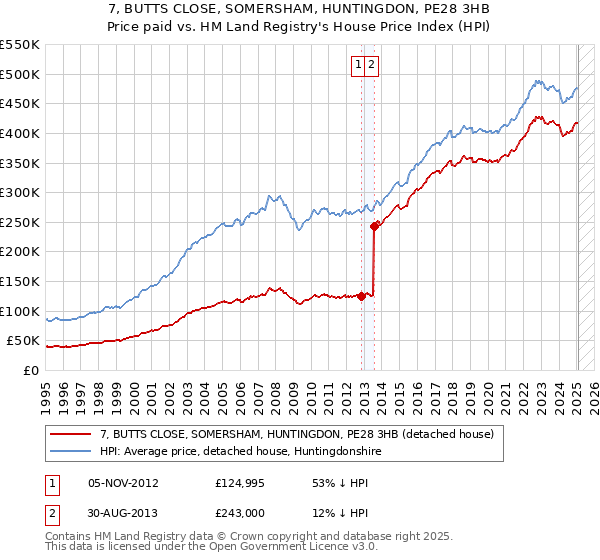 7, BUTTS CLOSE, SOMERSHAM, HUNTINGDON, PE28 3HB: Price paid vs HM Land Registry's House Price Index