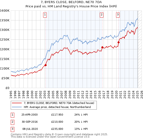7, BYERS CLOSE, BELFORD, NE70 7DA: Price paid vs HM Land Registry's House Price Index