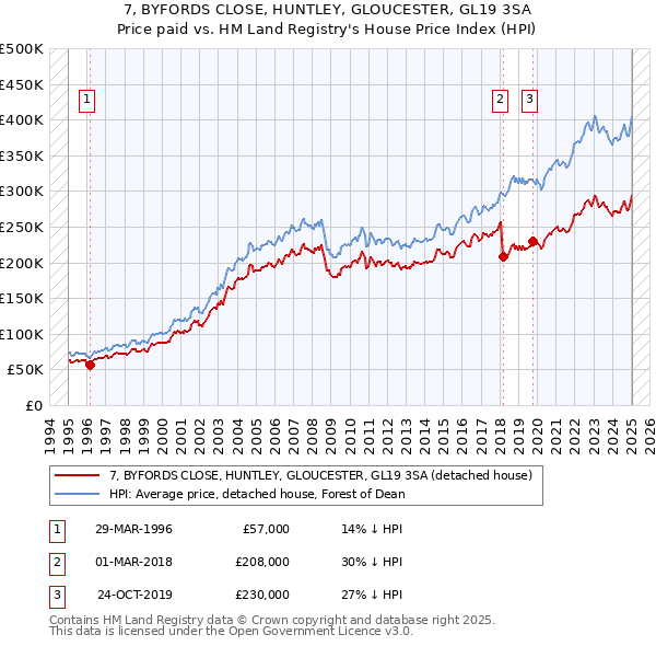 7, BYFORDS CLOSE, HUNTLEY, GLOUCESTER, GL19 3SA: Price paid vs HM Land Registry's House Price Index