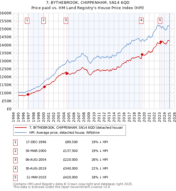 7, BYTHEBROOK, CHIPPENHAM, SN14 6QD: Price paid vs HM Land Registry's House Price Index