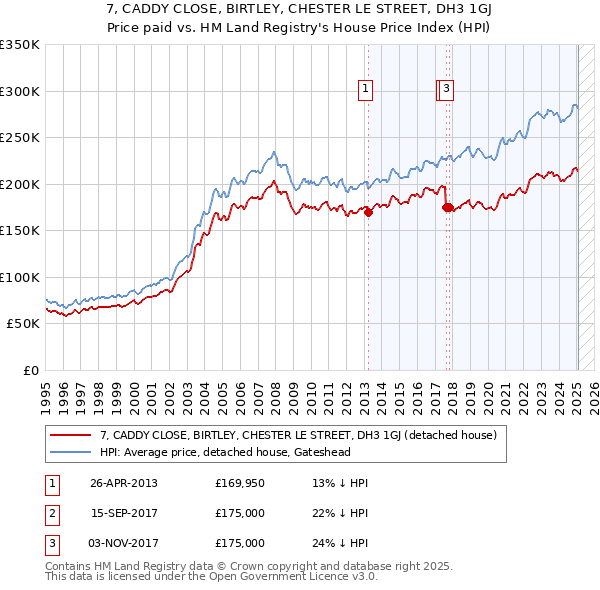 7, CADDY CLOSE, BIRTLEY, CHESTER LE STREET, DH3 1GJ: Price paid vs HM Land Registry's House Price Index