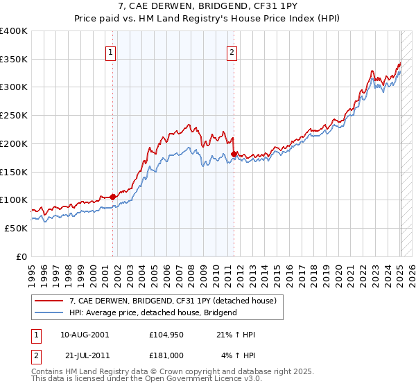 7, CAE DERWEN, BRIDGEND, CF31 1PY: Price paid vs HM Land Registry's House Price Index