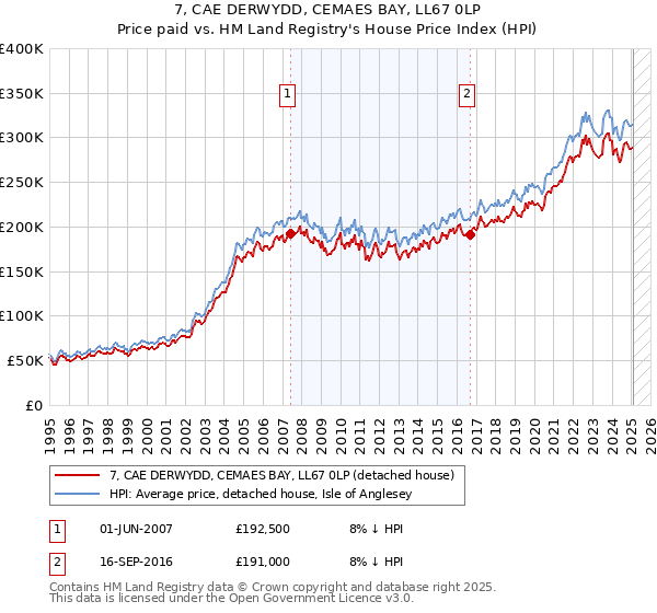 7, CAE DERWYDD, CEMAES BAY, LL67 0LP: Price paid vs HM Land Registry's House Price Index