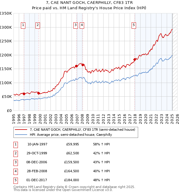 7, CAE NANT GOCH, CAERPHILLY, CF83 1TR: Price paid vs HM Land Registry's House Price Index