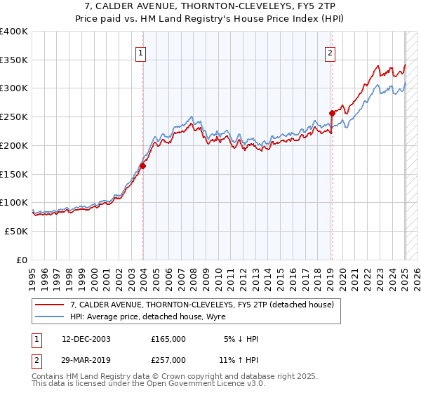 7, CALDER AVENUE, THORNTON-CLEVELEYS, FY5 2TP: Price paid vs HM Land Registry's House Price Index