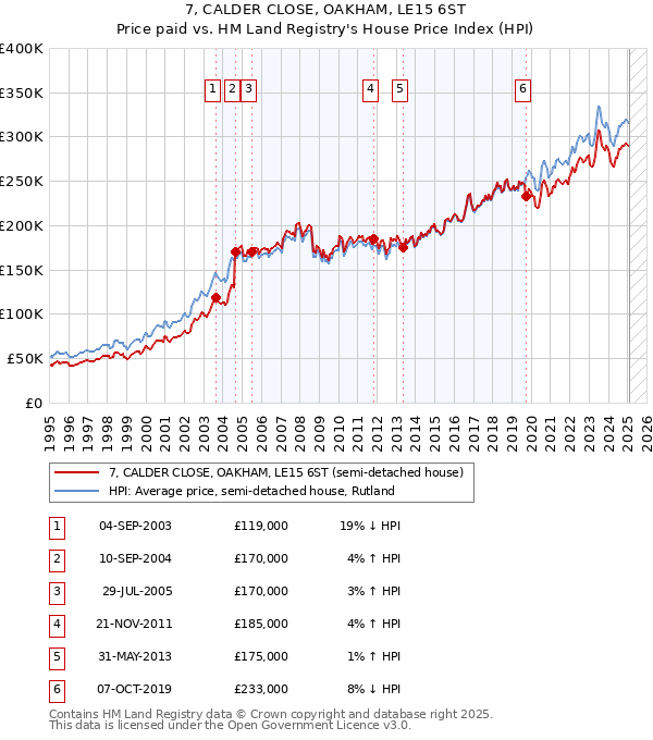 7, CALDER CLOSE, OAKHAM, LE15 6ST: Price paid vs HM Land Registry's House Price Index