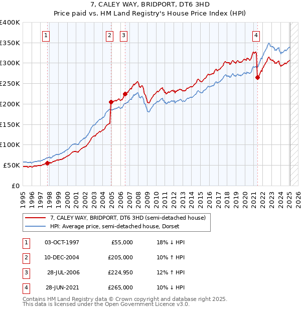 7, CALEY WAY, BRIDPORT, DT6 3HD: Price paid vs HM Land Registry's House Price Index