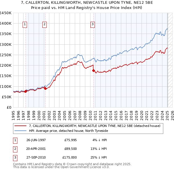 7, CALLERTON, KILLINGWORTH, NEWCASTLE UPON TYNE, NE12 5BE: Price paid vs HM Land Registry's House Price Index