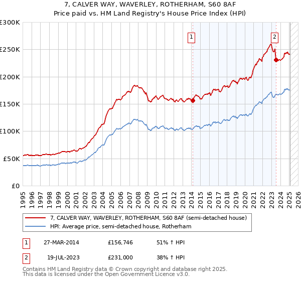 7, CALVER WAY, WAVERLEY, ROTHERHAM, S60 8AF: Price paid vs HM Land Registry's House Price Index