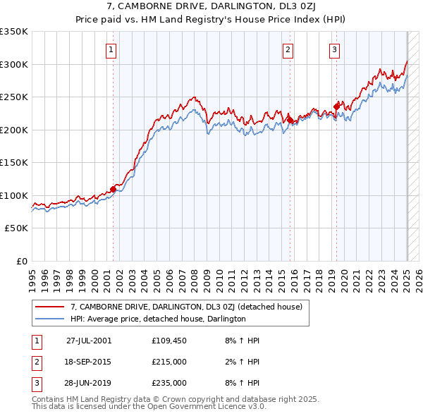 7, CAMBORNE DRIVE, DARLINGTON, DL3 0ZJ: Price paid vs HM Land Registry's House Price Index