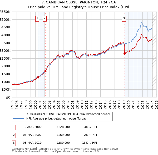 7, CAMBRIAN CLOSE, PAIGNTON, TQ4 7GA: Price paid vs HM Land Registry's House Price Index