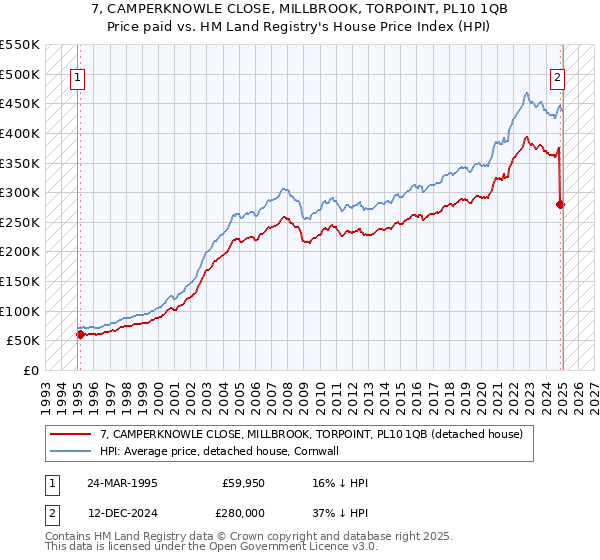7, CAMPERKNOWLE CLOSE, MILLBROOK, TORPOINT, PL10 1QB: Price paid vs HM Land Registry's House Price Index