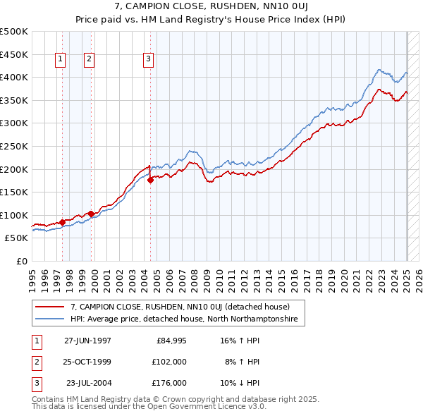 7, CAMPION CLOSE, RUSHDEN, NN10 0UJ: Price paid vs HM Land Registry's House Price Index