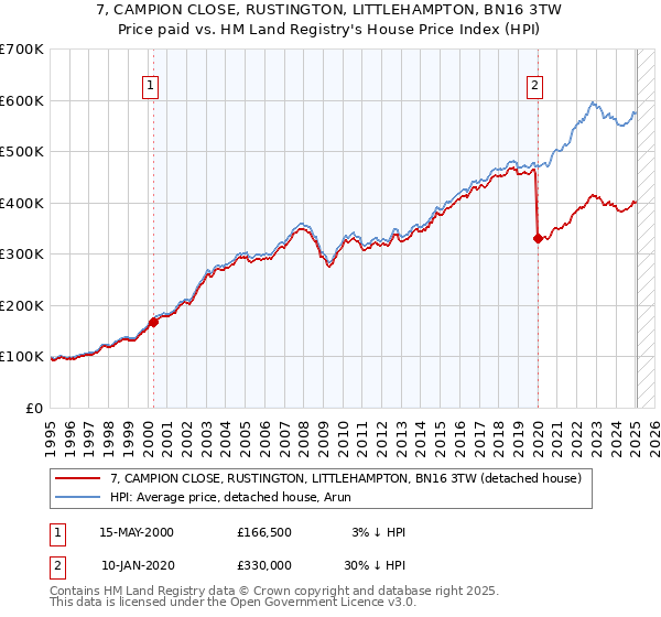 7, CAMPION CLOSE, RUSTINGTON, LITTLEHAMPTON, BN16 3TW: Price paid vs HM Land Registry's House Price Index