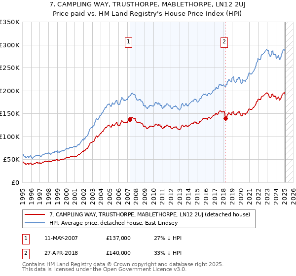 7, CAMPLING WAY, TRUSTHORPE, MABLETHORPE, LN12 2UJ: Price paid vs HM Land Registry's House Price Index