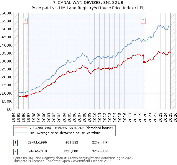 7, CANAL WAY, DEVIZES, SN10 2UB: Price paid vs HM Land Registry's House Price Index