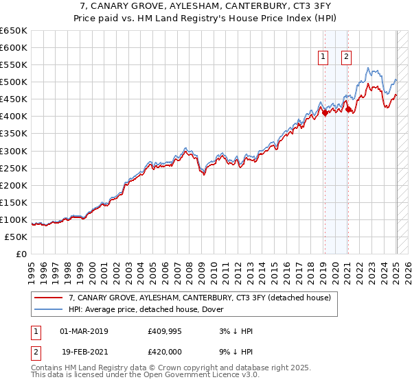 7, CANARY GROVE, AYLESHAM, CANTERBURY, CT3 3FY: Price paid vs HM Land Registry's House Price Index