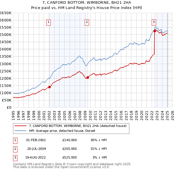 7, CANFORD BOTTOM, WIMBORNE, BH21 2HA: Price paid vs HM Land Registry's House Price Index