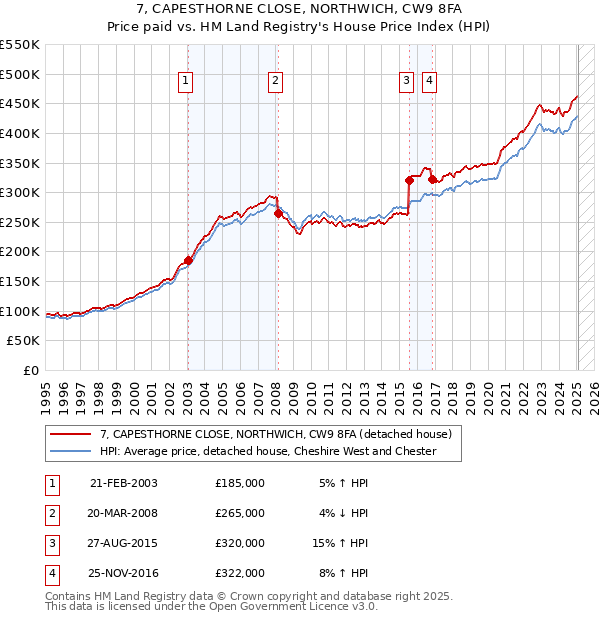 7, CAPESTHORNE CLOSE, NORTHWICH, CW9 8FA: Price paid vs HM Land Registry's House Price Index
