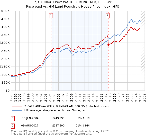 7, CARRIAGEWAY WALK, BIRMINGHAM, B30 3PY: Price paid vs HM Land Registry's House Price Index
