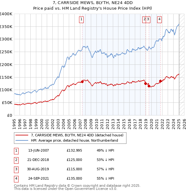 7, CARRSIDE MEWS, BLYTH, NE24 4DD: Price paid vs HM Land Registry's House Price Index