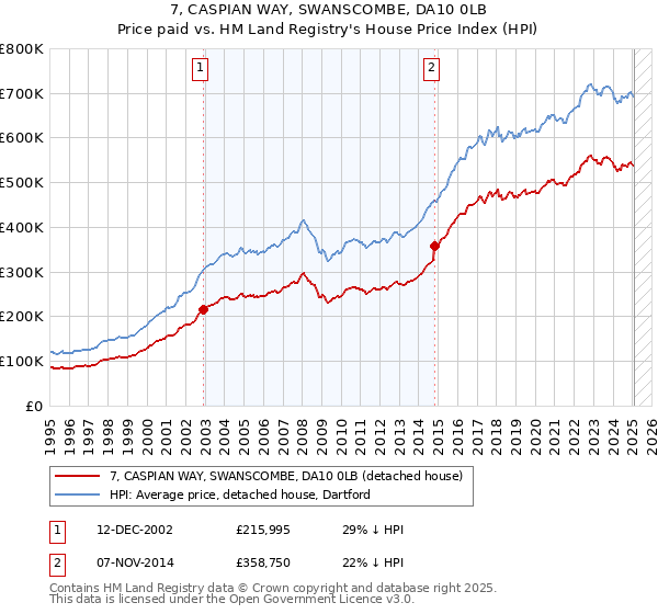 7, CASPIAN WAY, SWANSCOMBE, DA10 0LB: Price paid vs HM Land Registry's House Price Index