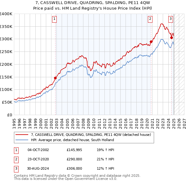 7, CASSWELL DRIVE, QUADRING, SPALDING, PE11 4QW: Price paid vs HM Land Registry's House Price Index