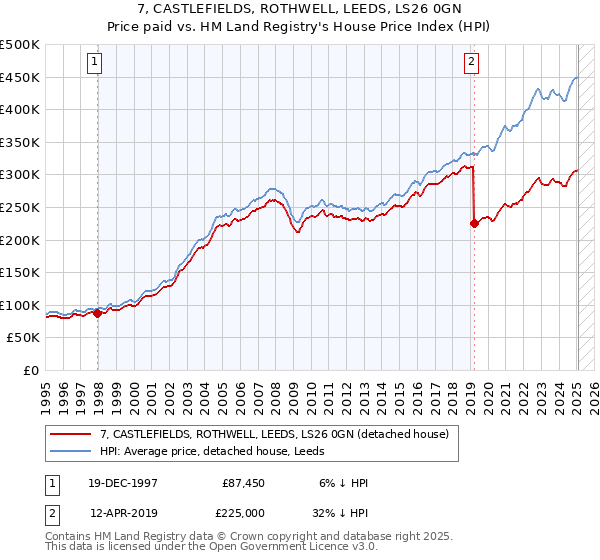 7, CASTLEFIELDS, ROTHWELL, LEEDS, LS26 0GN: Price paid vs HM Land Registry's House Price Index