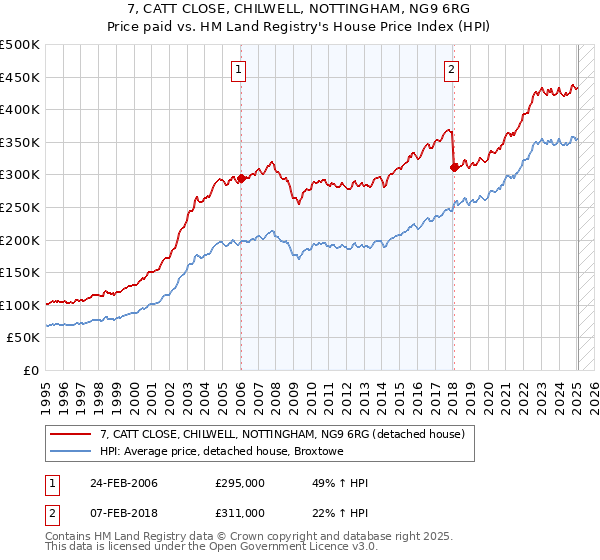 7, CATT CLOSE, CHILWELL, NOTTINGHAM, NG9 6RG: Price paid vs HM Land Registry's House Price Index