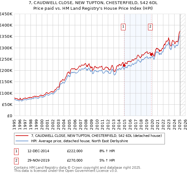 7, CAUDWELL CLOSE, NEW TUPTON, CHESTERFIELD, S42 6DL: Price paid vs HM Land Registry's House Price Index