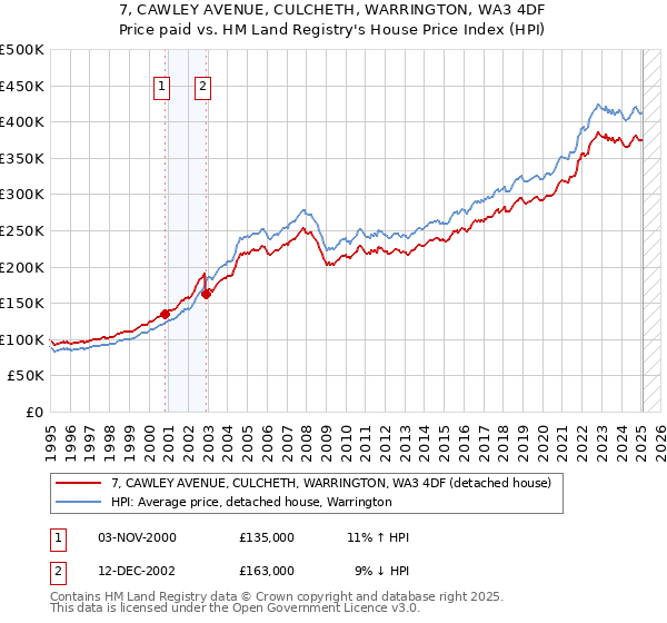 7, CAWLEY AVENUE, CULCHETH, WARRINGTON, WA3 4DF: Price paid vs HM Land Registry's House Price Index