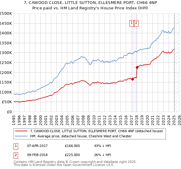 7, CAWOOD CLOSE, LITTLE SUTTON, ELLESMERE PORT, CH66 4NP: Price paid vs HM Land Registry's House Price Index