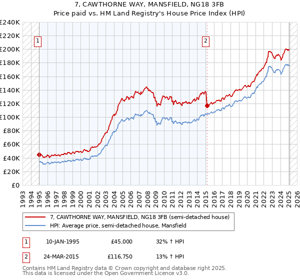 7, CAWTHORNE WAY, MANSFIELD, NG18 3FB: Price paid vs HM Land Registry's House Price Index