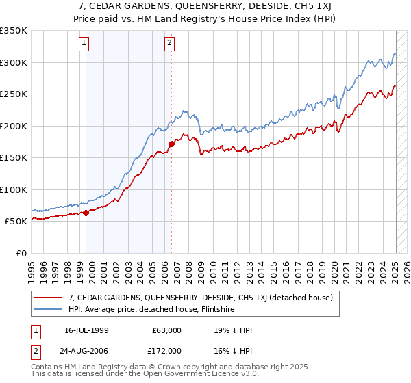 7, CEDAR GARDENS, QUEENSFERRY, DEESIDE, CH5 1XJ: Price paid vs HM Land Registry's House Price Index