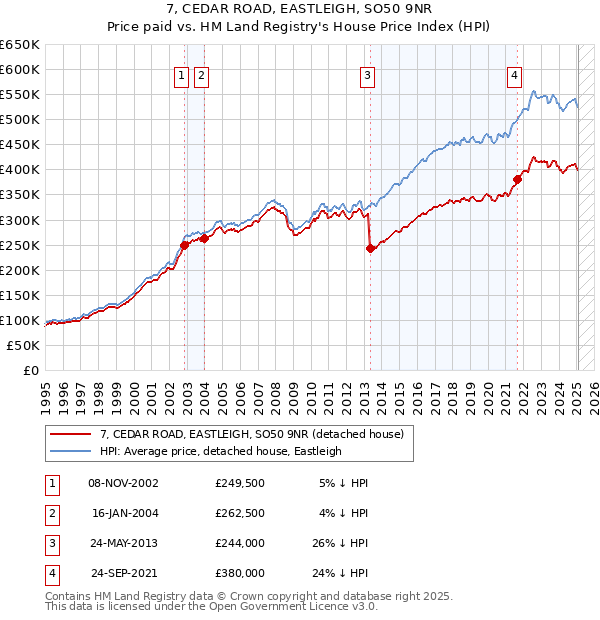 7, CEDAR ROAD, EASTLEIGH, SO50 9NR: Price paid vs HM Land Registry's House Price Index