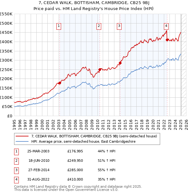 7, CEDAR WALK, BOTTISHAM, CAMBRIDGE, CB25 9BJ: Price paid vs HM Land Registry's House Price Index