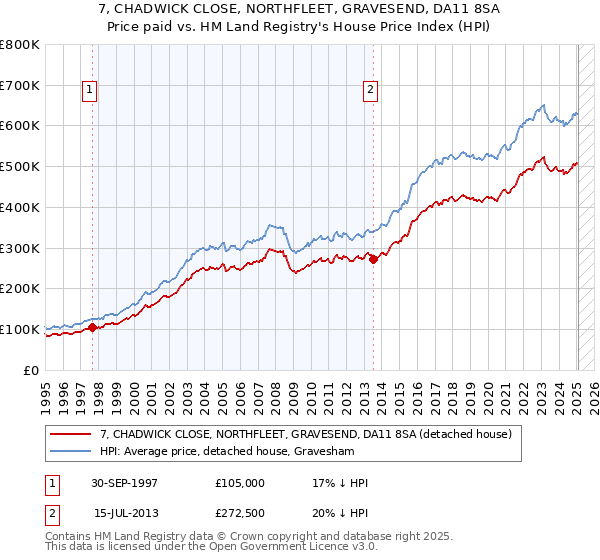 7, CHADWICK CLOSE, NORTHFLEET, GRAVESEND, DA11 8SA: Price paid vs HM Land Registry's House Price Index