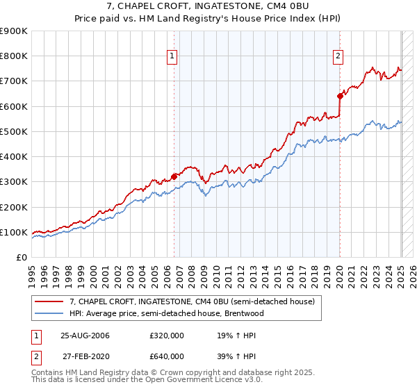 7, CHAPEL CROFT, INGATESTONE, CM4 0BU: Price paid vs HM Land Registry's House Price Index