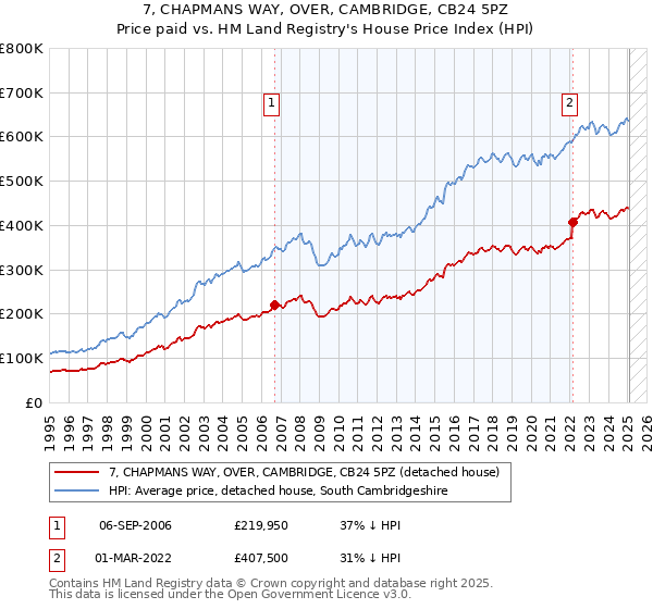 7, CHAPMANS WAY, OVER, CAMBRIDGE, CB24 5PZ: Price paid vs HM Land Registry's House Price Index
