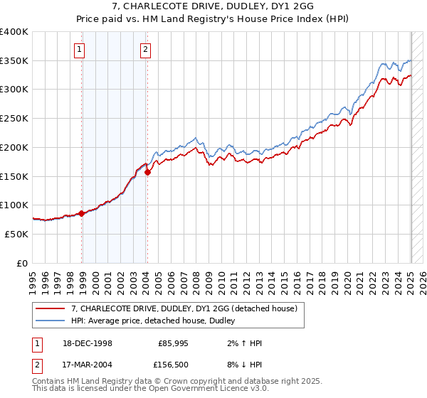 7, CHARLECOTE DRIVE, DUDLEY, DY1 2GG: Price paid vs HM Land Registry's House Price Index