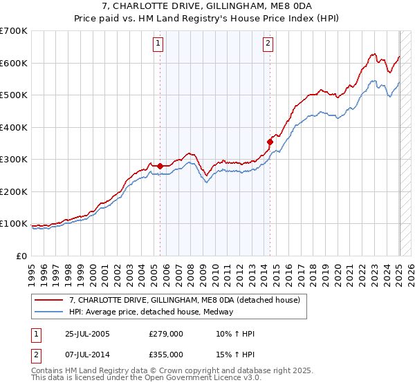 7, CHARLOTTE DRIVE, GILLINGHAM, ME8 0DA: Price paid vs HM Land Registry's House Price Index