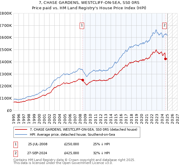 7, CHASE GARDENS, WESTCLIFF-ON-SEA, SS0 0RS: Price paid vs HM Land Registry's House Price Index