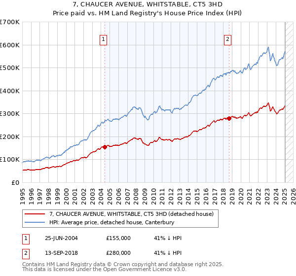 7, CHAUCER AVENUE, WHITSTABLE, CT5 3HD: Price paid vs HM Land Registry's House Price Index