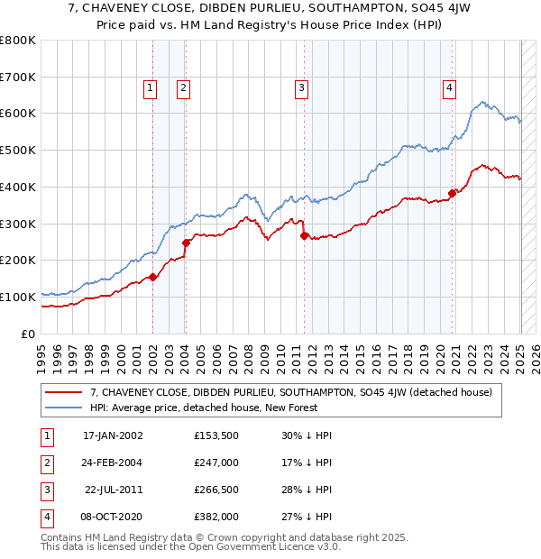 7, CHAVENEY CLOSE, DIBDEN PURLIEU, SOUTHAMPTON, SO45 4JW: Price paid vs HM Land Registry's House Price Index