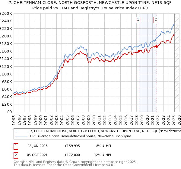 7, CHELTENHAM CLOSE, NORTH GOSFORTH, NEWCASTLE UPON TYNE, NE13 6QF: Price paid vs HM Land Registry's House Price Index